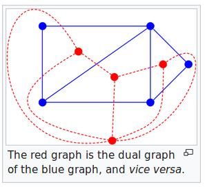 Dual Graph the dual graph of a plane graph G is a graph that has a vertex for each face of G.