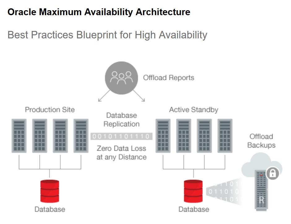 WHAT CAN A SELF-REPAIRING CLOUD DATABASE DO? Integral to Oracle Autonomous Database is the Oracle Maximum Availability Architecture (MAA).