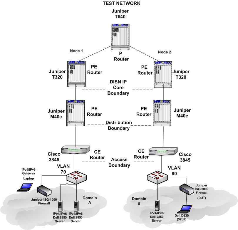 8. TEST NETWORK DESCRIPTION. The DUT was tested as part of the JITC simulated DISN IP Core Network managed by the Advanced IP Technology Capability, and configured as shown in Figure 2-2.