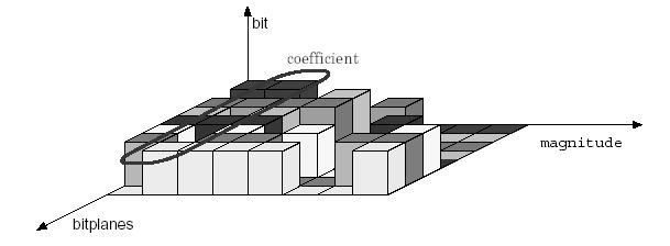 quantization operation. The essence of the set portioning is to first classify the elemental coding units based on their magnitude and then to quantize them in a successive refinement framework.