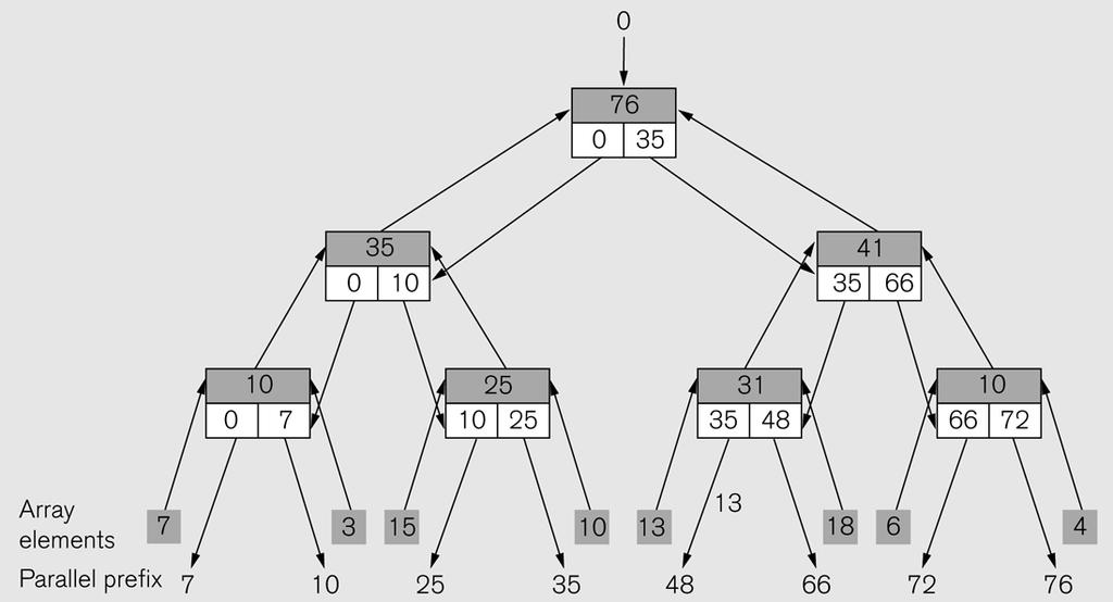 Scan operation PPP 27 Parallel prefix sum: every node