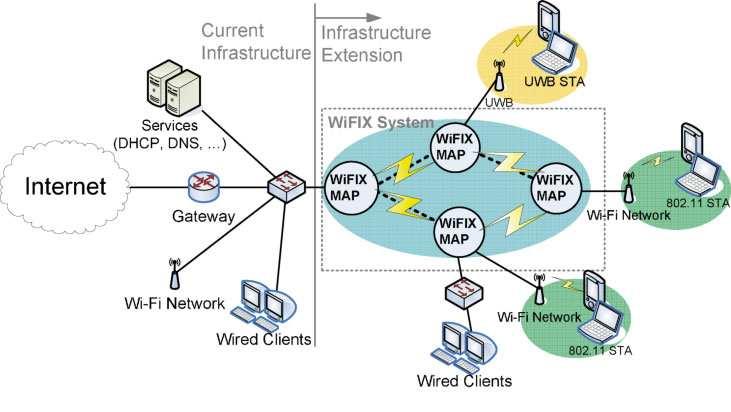 Network Q1 infrastructure extension R. Campos et al. 802.11s MP, to enable internetworking between the WMN and the wired counterpart. On the other hand, 802.