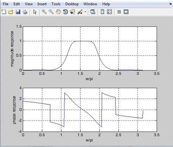 Figure 4. Domain and phase response for first experiment In second experiment, designing a band pass filter with minimum phase response error is concerned. Here, the second fitness function (Eq.