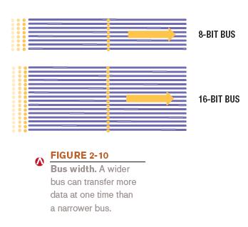 Bus: An electronic path over which data can travel Bus width: The number of wires in the bus over which data can travel Bus width and speed