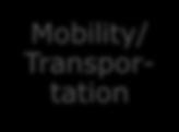companies City authorities Mobility/ Transportation Manufacturing Energy Application