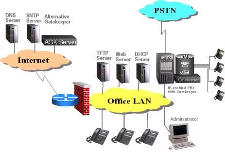 Chapter 6 6. How to Use Servers To Support IP Phones 6.1 The System Architecture Overview The following Figure 6.