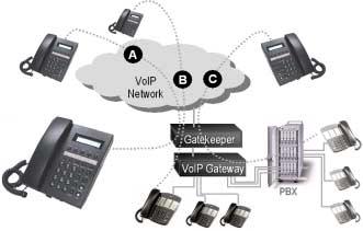 protocol based Gatekeeper. The Gatekeeper provides call registration, connect/disconnect, control and supplementary services, as well as manages all VoIP call activities, like a traditional PBX does.