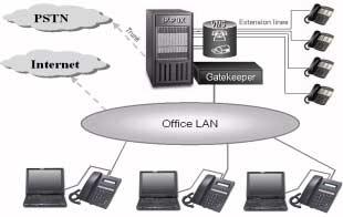 Figure 1.2: The VoIP Network Architecture of Enterprise Office System 1.