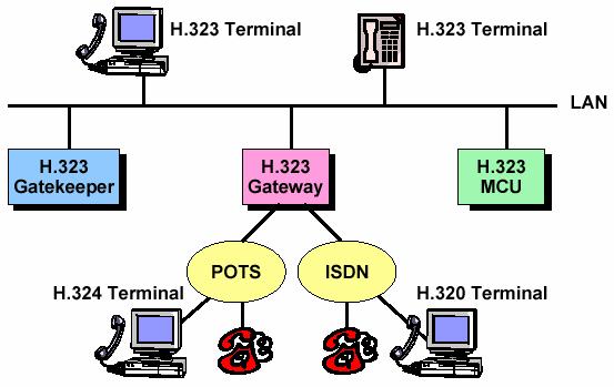 Transfer and Control Protocols A main protocol family is the H.