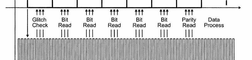 Asynchronous serial communications The beginning of a transmission is indicated by a start bit. An error control bit can be placed at the end of the data bits.