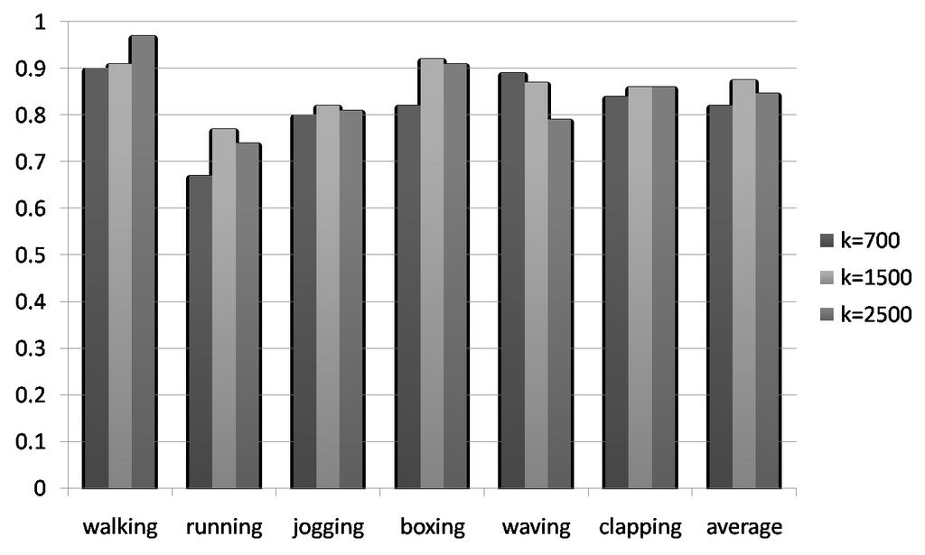 motion (M) Figure 7 shows the results of the classification rates for the six motions and their average.