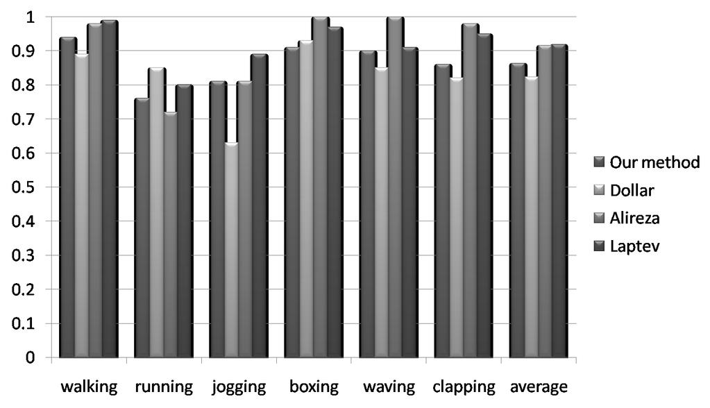 This is because both actions of boxing and hand clapping include only horizontal motion as shown in Figure 1.