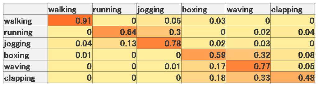 only the motion feature. Table 4 shows the confusion matrix in case of the visual appearance and motion feature without rotation.