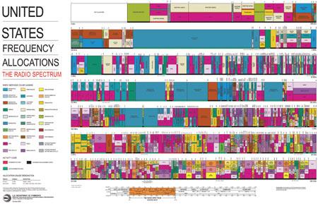 Enlarge this image Figure 1 - FCC Spectrum Chart The chart above represents the US Frequency allocations that are governed by the FCC and the NTIA (for government frequencies only).