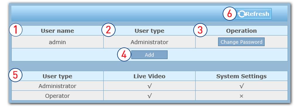 4.1.4 User Account User names of existing users. Operation (change password). Overview over user types. Admin can see live video and change settings. Operator can only see live video.