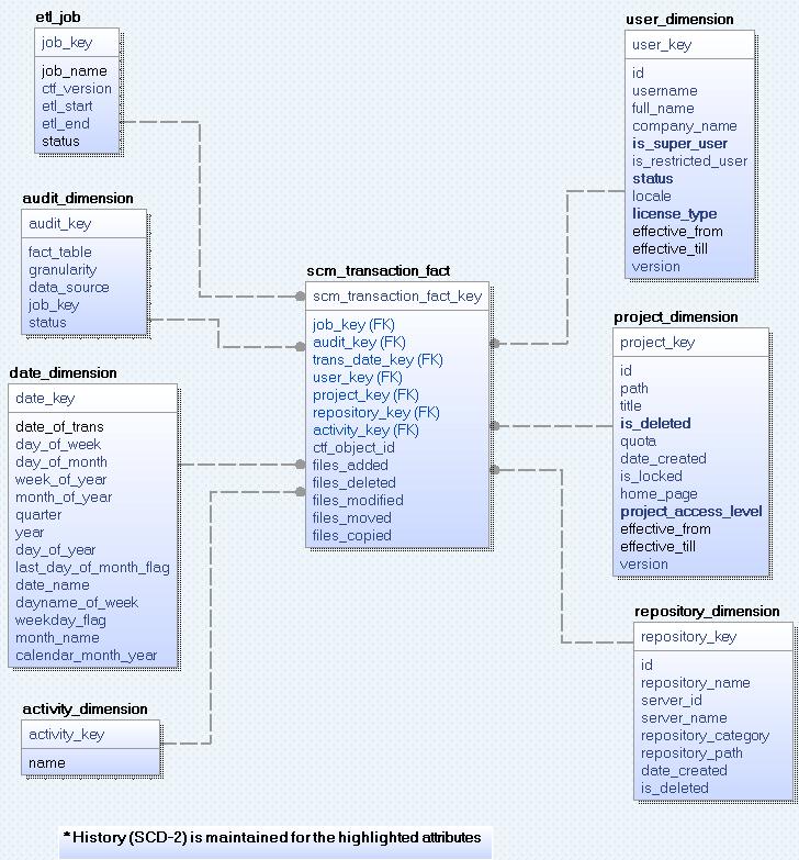 How to use TeamForge 7.1 119 SCM schema Query the SCM schema to obtain useful commit information in the SCM tables detailed here in a schema diagram.