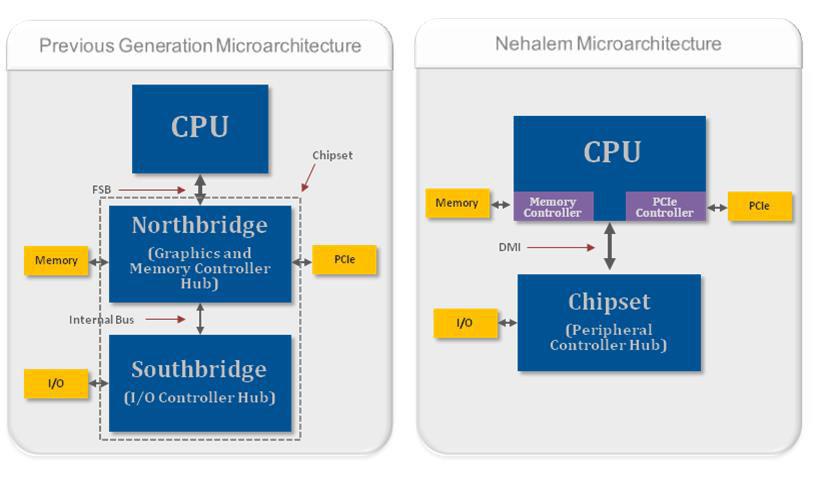 GMCH and ICH combined are referred to the chipset. The older Penryn architecture, the front-side bus (FSB) was the interface for exchanging data between the CPU and the north bridge.
