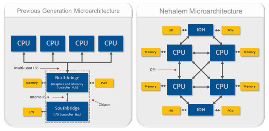 The new Nehalem microarchitecture Intel moved the memory controller and PCI Express controller from the north bridge to the CPU die, reducing the number of external data bus that the data to traverse.