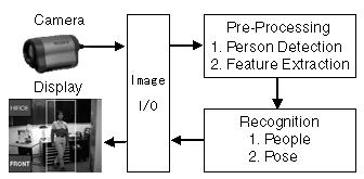 Figure 1: Outline of the system. a. b. Figure 2: An example of moving person detection. the Image I/O. The results of the Pre-Processing and the Recognition modules are shown on a display.