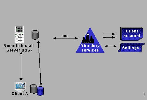 technologies, personal computers can simply start up, contact a Dynamic Host Configuration Protocol (DHCP) server for an Internet Protocol (IP) address, and then contact a boot server to install the