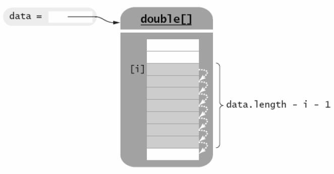 arraycopy(from, fromstart, to, tostart, count); Figure 9: The System.
