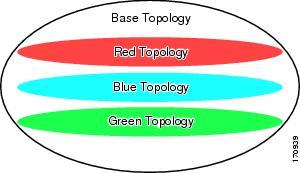 Multitopology Routing MTR Overview Any additional topologies are known as class-specific topologies and are a subset of the base topology.