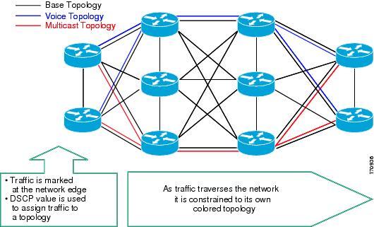 MTR Overview Multitopology Routing The figure below shows that the traffic is marked at the network edge.
