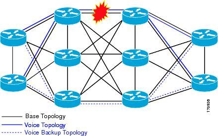 Figure 13: Traffic Follows Class-Specific Forwarding Paths The same topology can have configured backup paths.