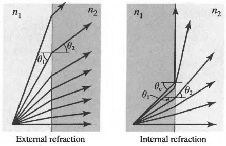 (B) Planar boundary! Two media of different refractive indices n 1 and n 2 :!