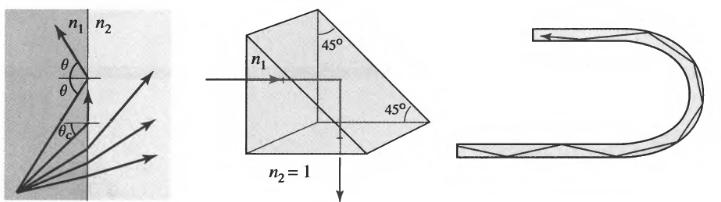 angle at which no refraction occurs.! θ c = sin 1 n 2 n 1 e.