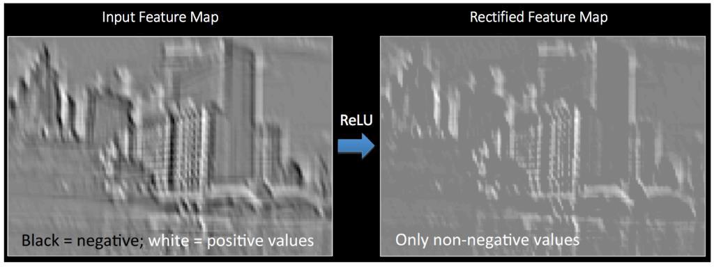 Non-Linearity Step ReLU is an element wise operation (applied per pixel) and replaces all negative pixel values in the feature map by zero.