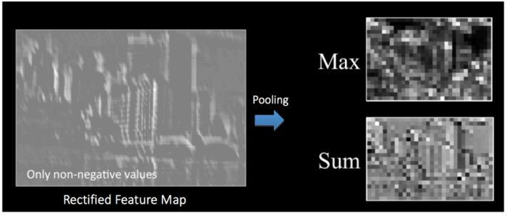 The Pooling Step Max and Sum Pooling Fully Connected Layer The Fully Connected layer is a traditional Multi- Layer Perceptron that uses a softmax