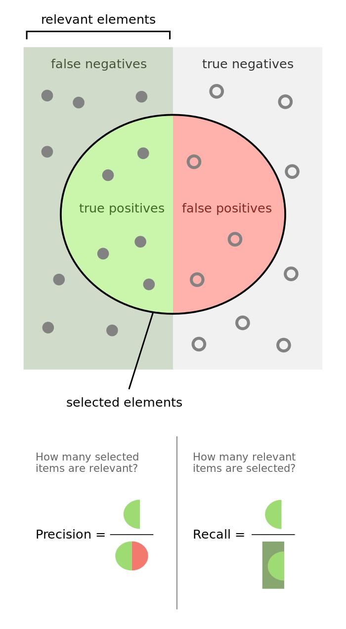 Discussing Recall, Precision, FP,... Few simple notions required when discussing Machine Learning: False Positive (FP), True Positive (TP), False Negative (FN), True Negative (TN), Recall and Precision.