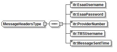 4.3 Message Headers Almost all transactions sent to ITR using MQS will supply a common set of attributes required in each message.