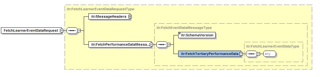 5.4.1.1 XML Request Message Structure Element Name Cardinality Data Type Description MessageHeaders 1 Complex See Section 4.3 for detailed description.