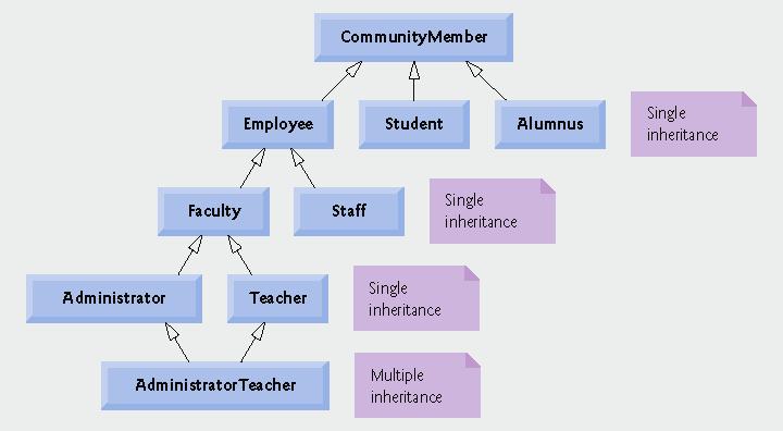 Another Class Hierarchy