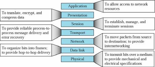 OSI Reference Model 9 Open Protocol protocol whose details are publicly available, and any changes the protocol are managed by an organization whose membership and transactions are open to public