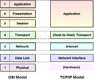 OSI Reference Model (cont.) 11 Why did OSI Model Fail in Practice?