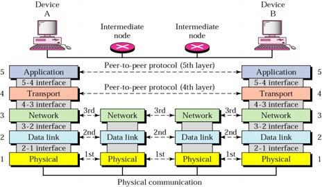 IP IP over anything, anything over IP! Internet Model (cont.) 14 End-systems implement all 5 layers, but intermediate systems (such as switches and routers) implement only the lowest three layers.
