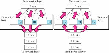 Internet Model (cont.) 17 Network Layer (i.e. Internet Layer) major duties: Logical Addressing. The physical addressing implemented by the data link layer handles the addressing problem locally.