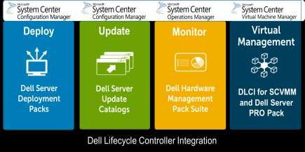 OpenManage Integrations for Microsoft System Center Simplified, unified management for Windows Server environments Comprehensive monitoring Dell EMC servers, legacy Dell storage, and Dell client