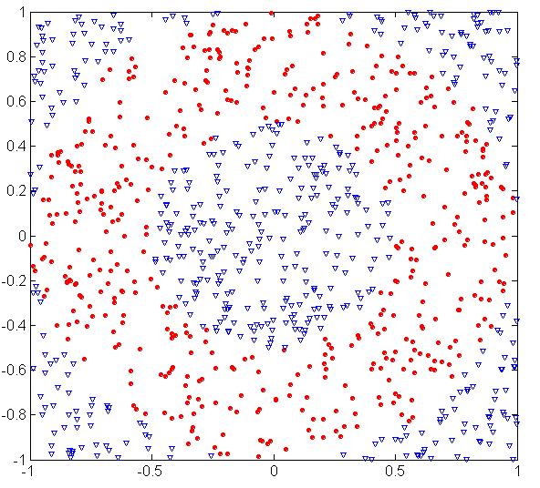 41 Underfitting and Overfitting (Example) 500 circular and 500 triangular data points.