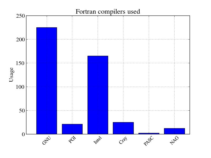 Fortran Compilers Compilers seem to be either high performant or very good at error checking; There is a spectrum in between and