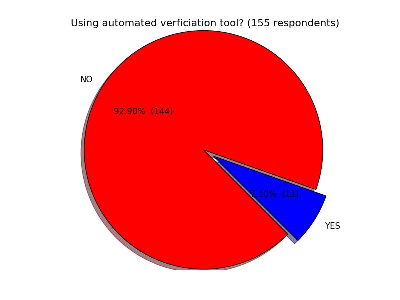 Usage of Verification Tools Only 11 (7%) out of 155 Fortran developers are using verification tools; Is there an over-reliance on