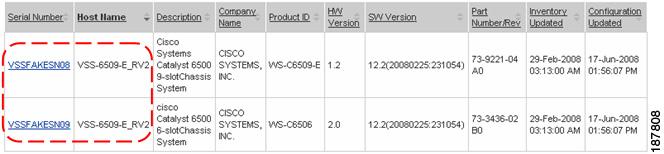 For VSS / Catalyst 6500 devices you will see different serial numbers associated to the same Host Name.