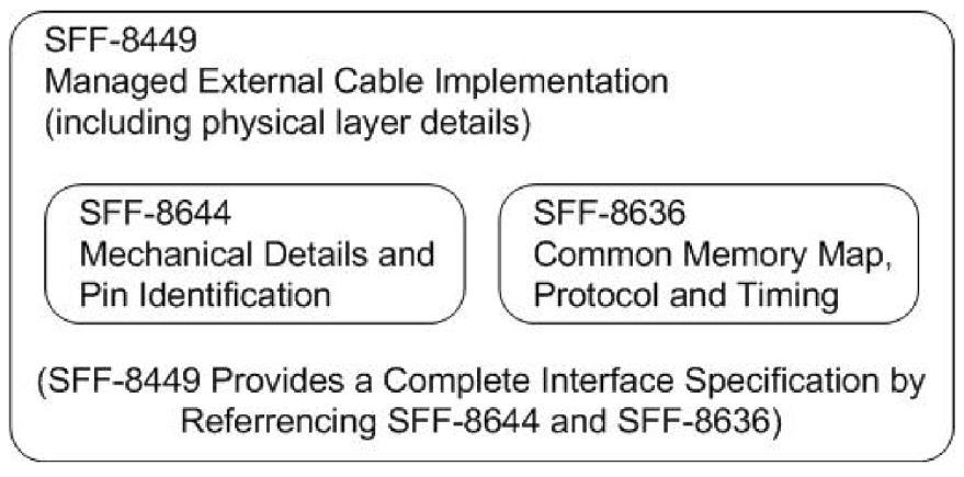 1. Scope This specification defines a management interface for SFF-8644 external cable assembly implementations. The detailed mechanical design is documented in SFF-8644.