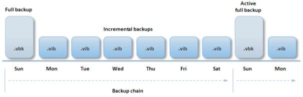 Full backups are distributed on different days of the week to maximize performance and minimize the impact on the production storage.
