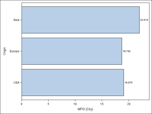 Exercise hbar origin / response=mpg_city stat=mean datalabel; Of course, text may appear in the graph area for a bar graph, such as
