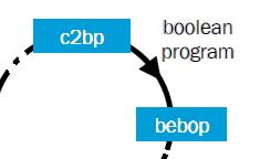 Bebop Bebop is SAM s model checker for the Boolean programs.