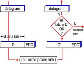 Error Detection and Correction Parity Checking D Data protected by error checking, may include header fields EDC Error Detection and Correction bits (redundancy) Single Bit Parity: Detect single bit